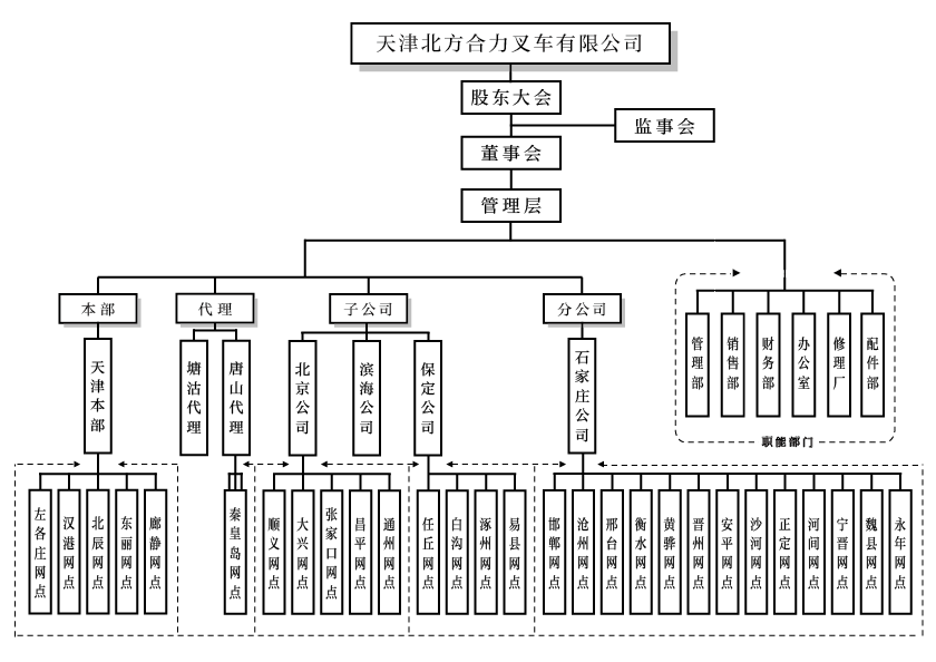 天津北方bte365官网组织构架图.png